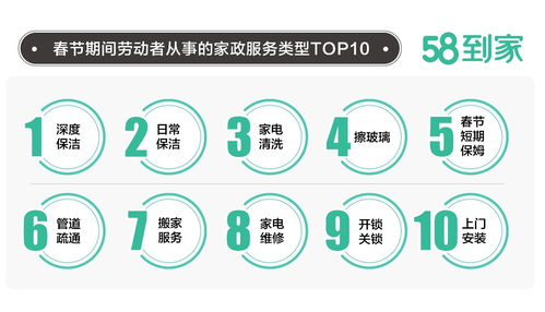 58到家發(fā)布 春節(jié)家政服務(wù)調(diào)查報(bào)告 超3成阿姨月收入8000元以上,深度保潔為春節(jié)工作首選